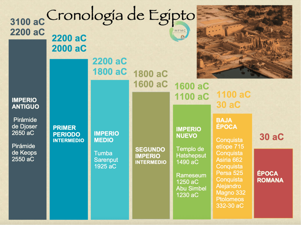 cronología histórica de Egipto